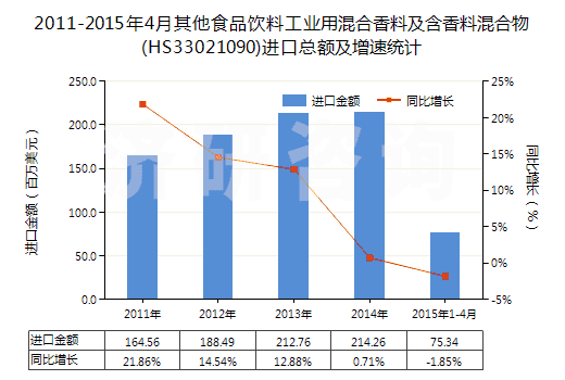2011-2015年4月其他食品飲料工業用混合香料及含香料混合物(HS33021090)進口總額及增速統計